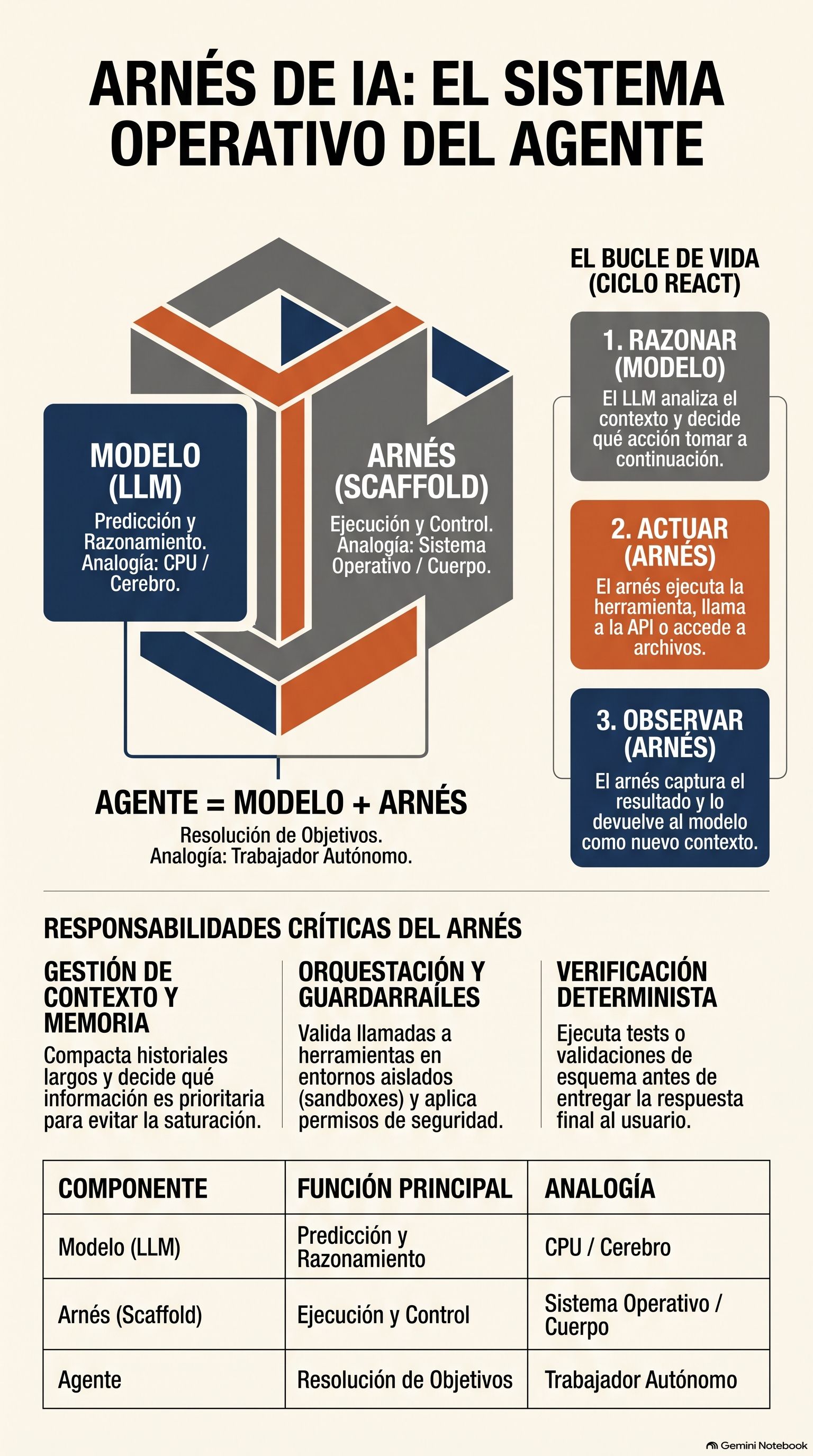 Arnés de IA